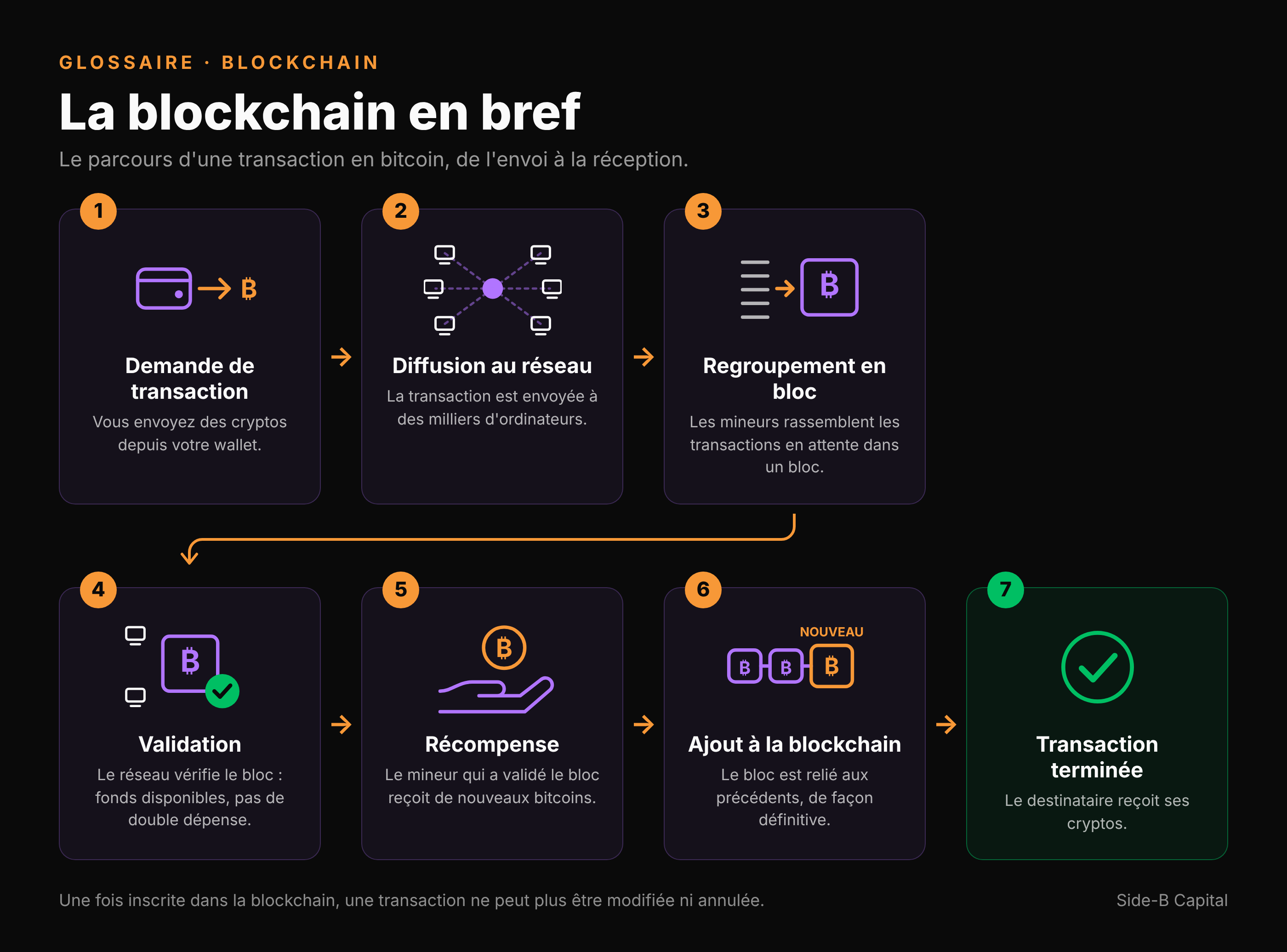La blockchain en 7 étapes