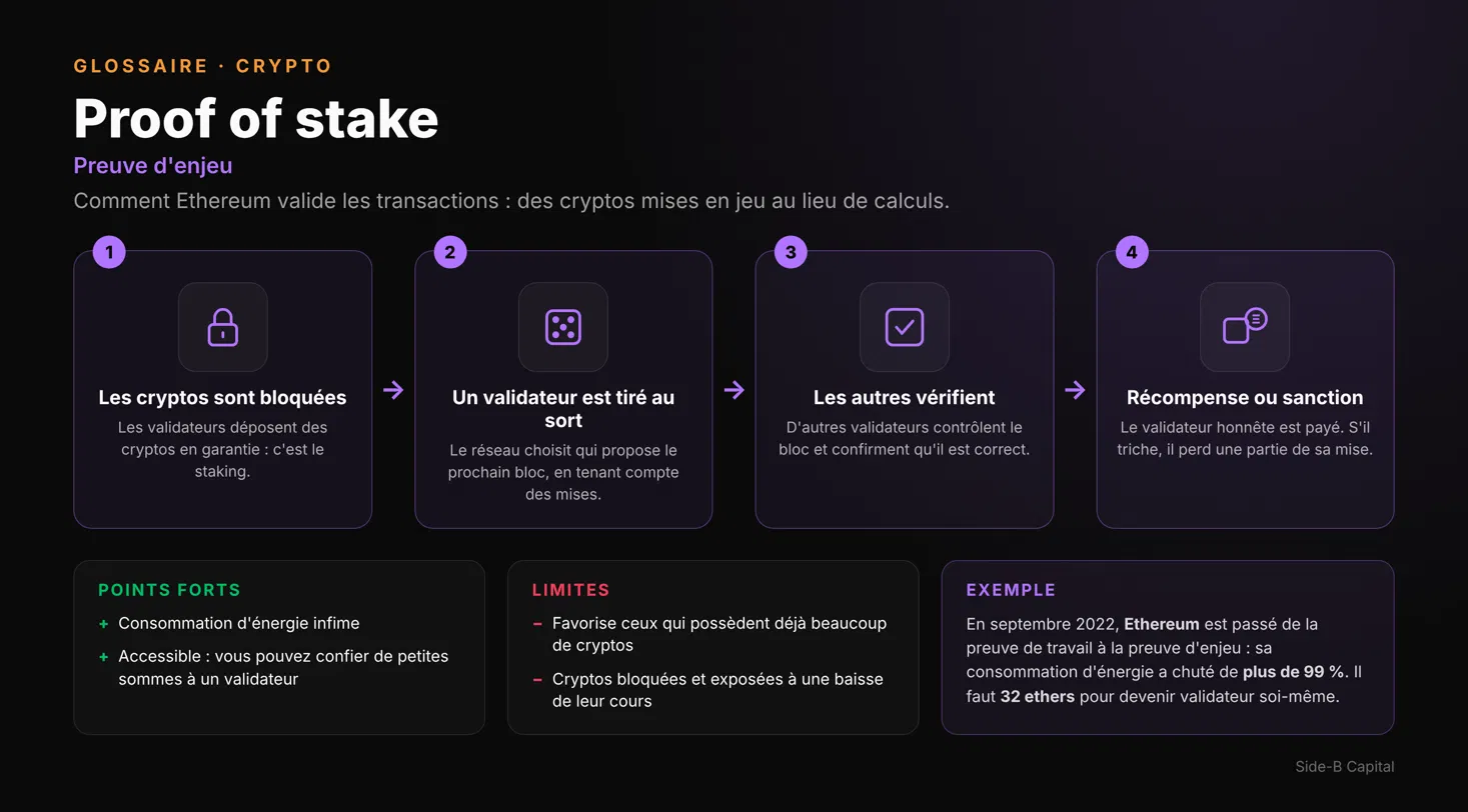 Proof of stake : comment Ethereum valide les transactions