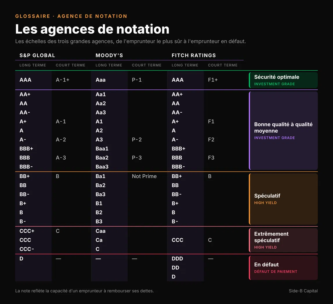 L’échelle de notation des 3 plus grandes agences