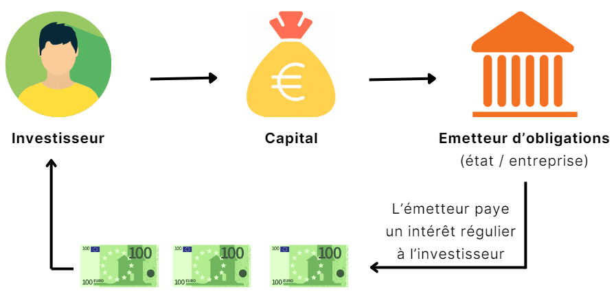 Schéma investissement par une obligation